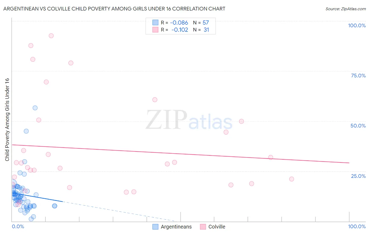 Argentinean vs Colville Child Poverty Among Girls Under 16