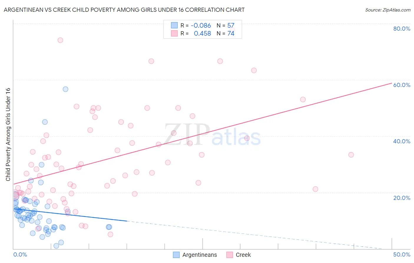 Argentinean vs Creek Child Poverty Among Girls Under 16