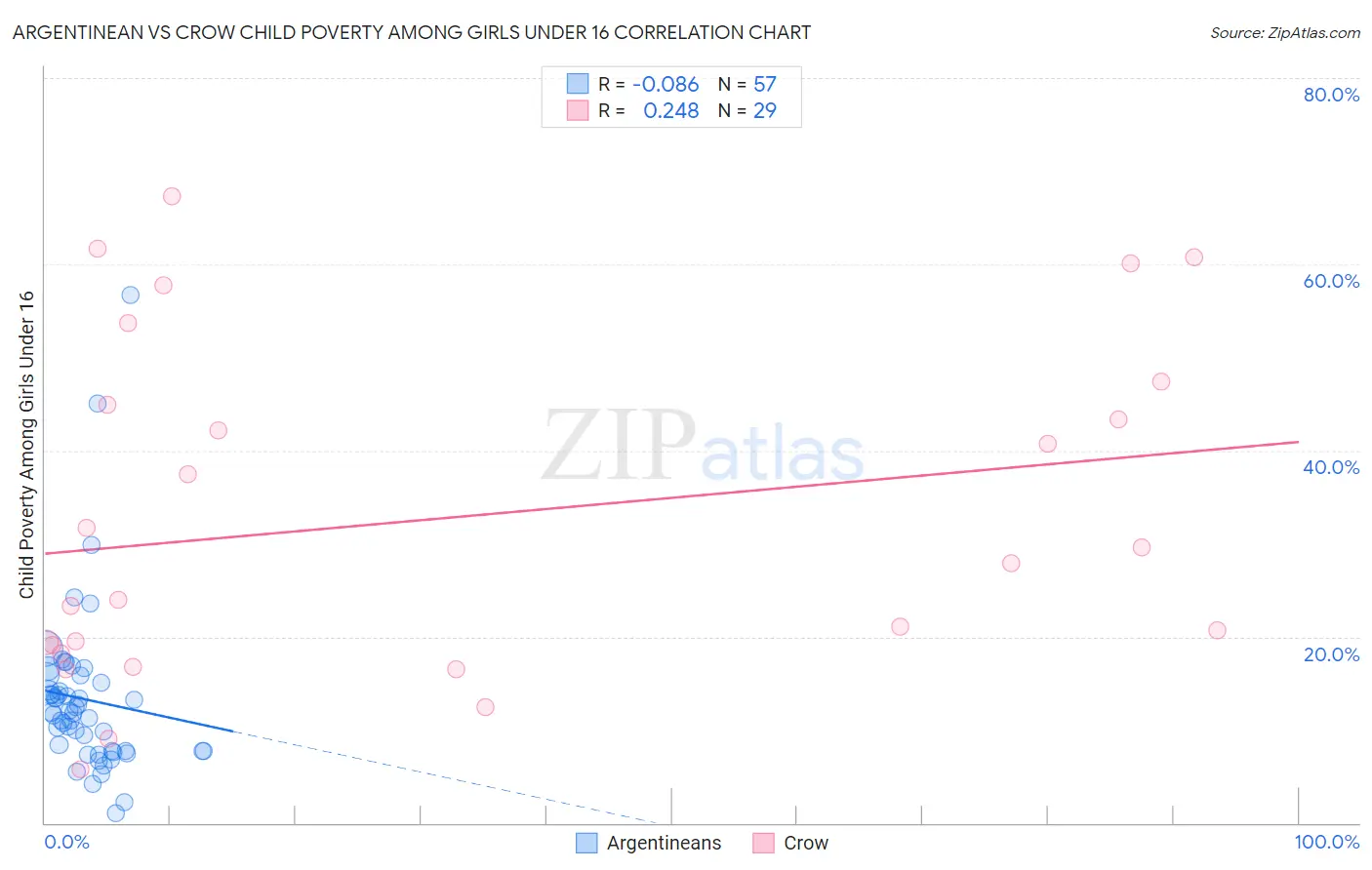 Argentinean vs Crow Child Poverty Among Girls Under 16