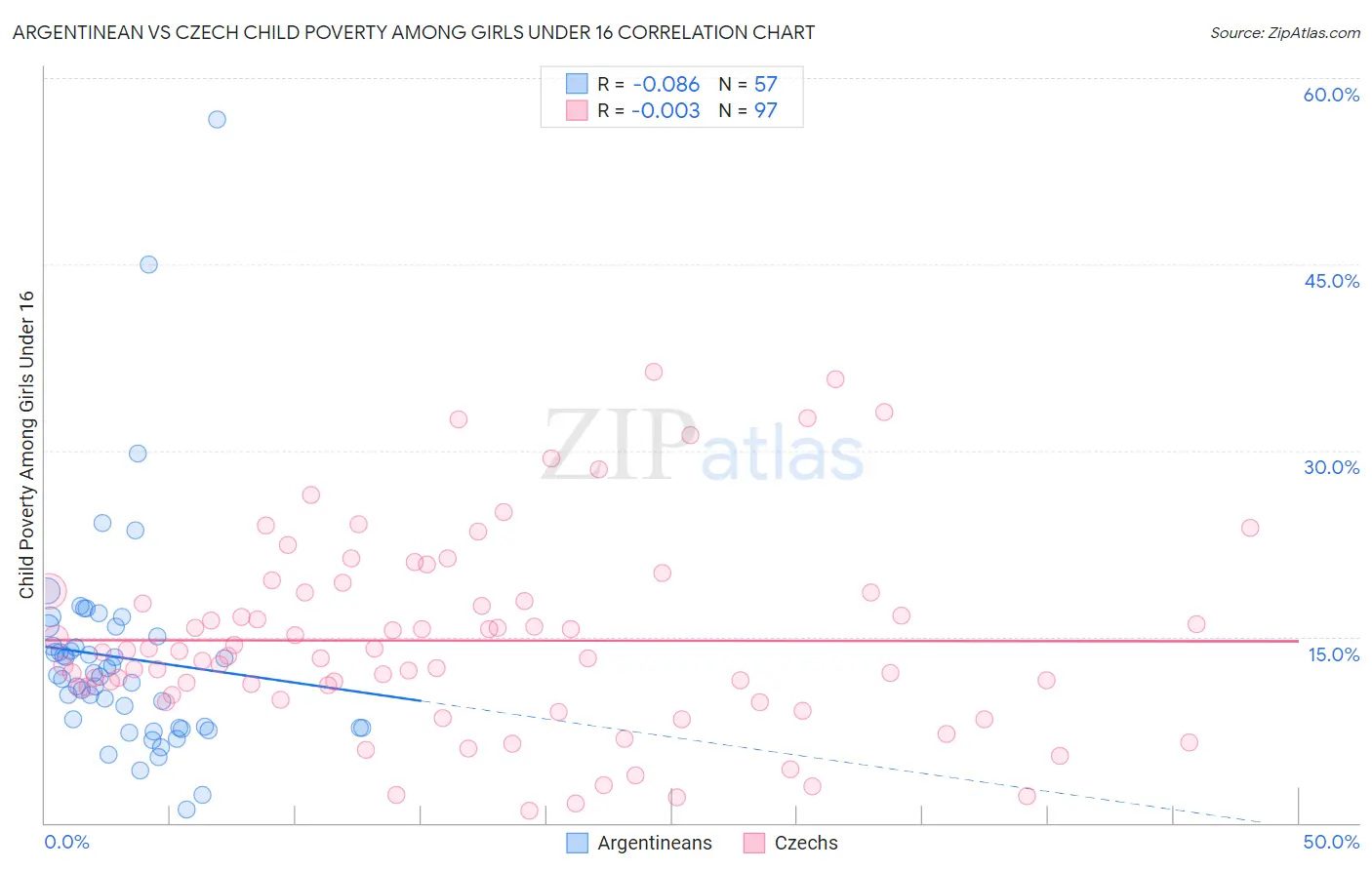 Argentinean vs Czech Child Poverty Among Girls Under 16