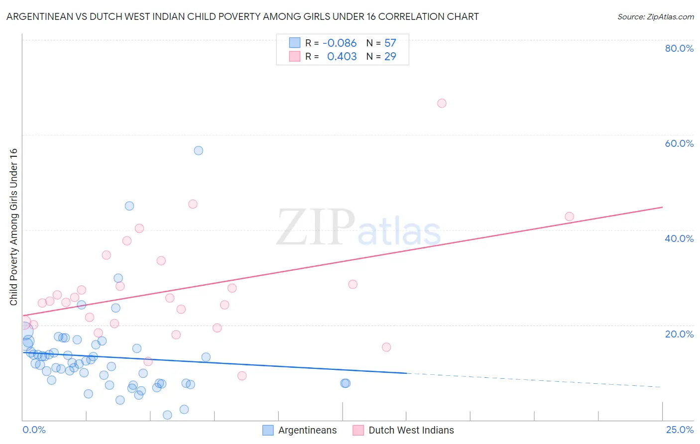 Argentinean vs Dutch West Indian Child Poverty Among Girls Under 16