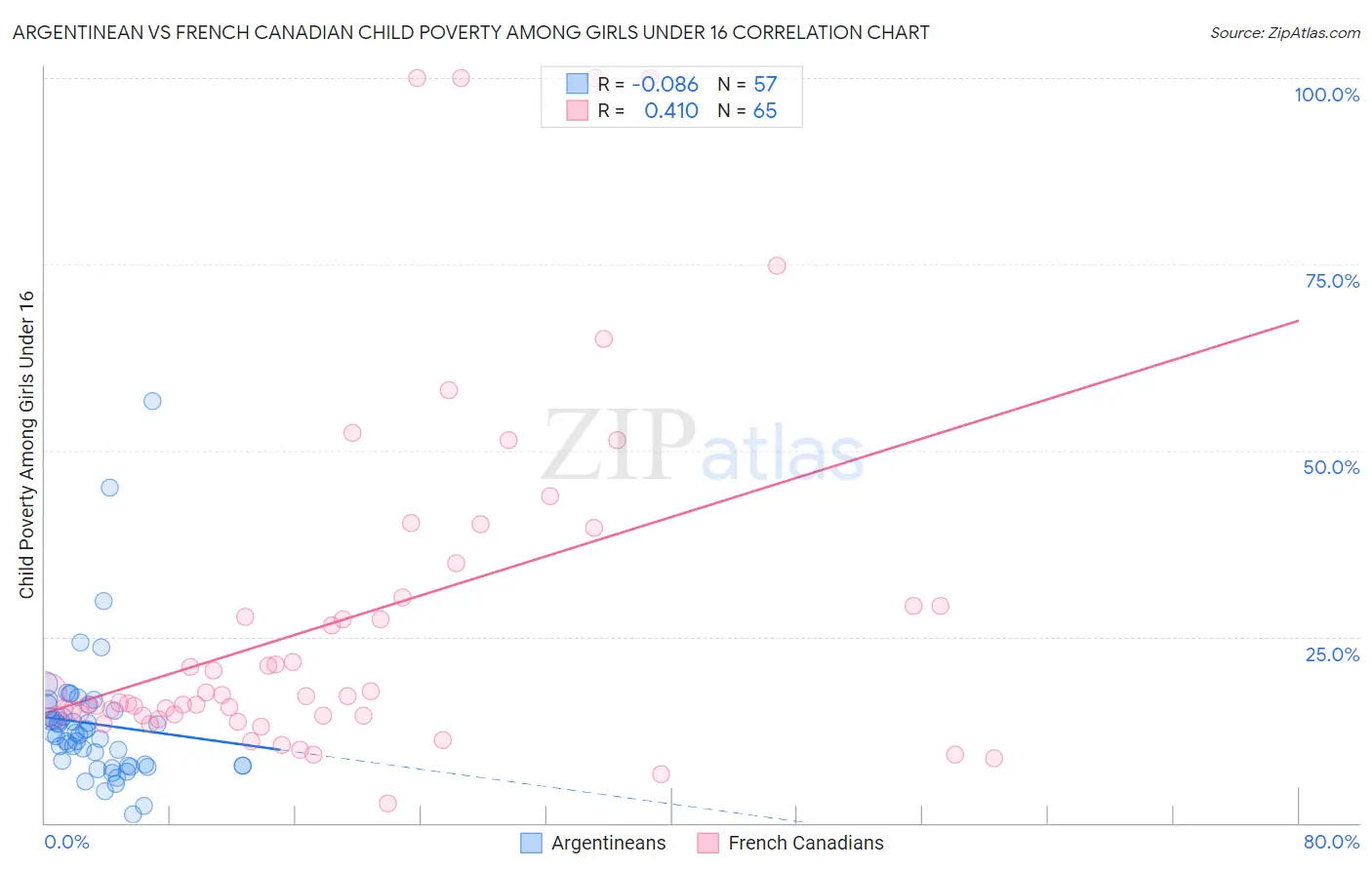 Argentinean vs French Canadian Child Poverty Among Girls Under 16
