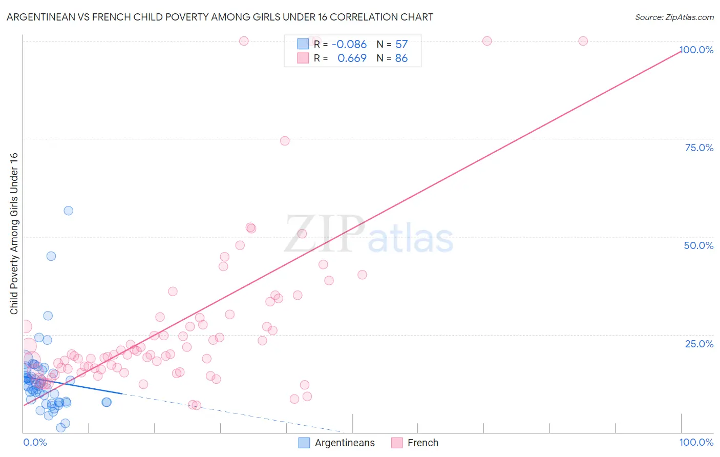 Argentinean vs French Child Poverty Among Girls Under 16