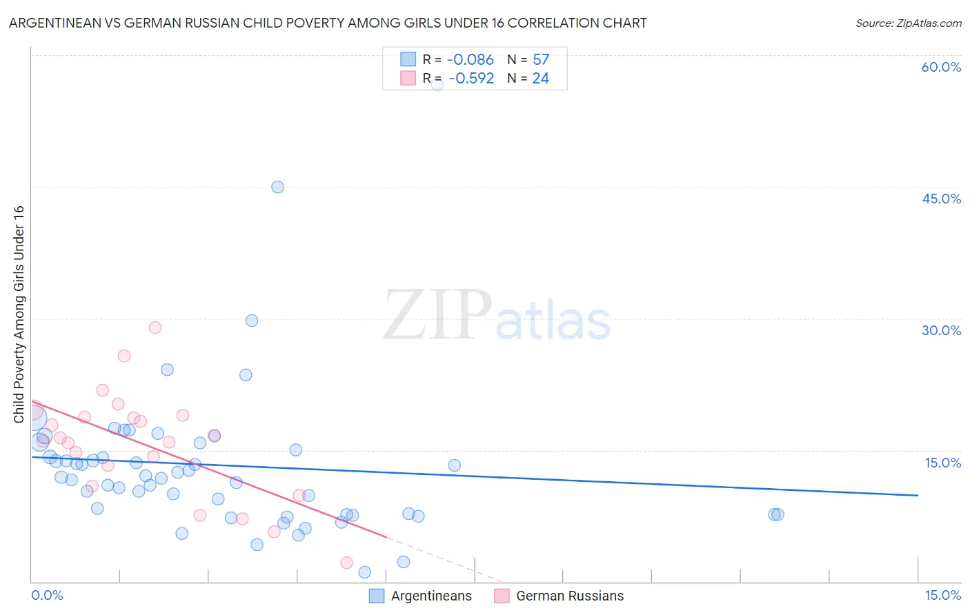 Argentinean vs German Russian Child Poverty Among Girls Under 16