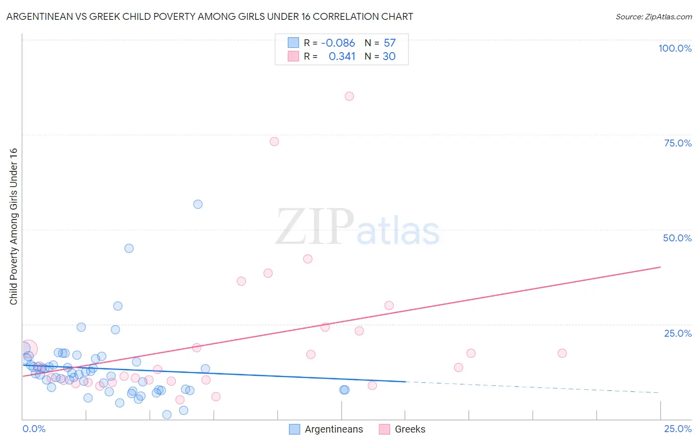 Argentinean vs Greek Child Poverty Among Girls Under 16
