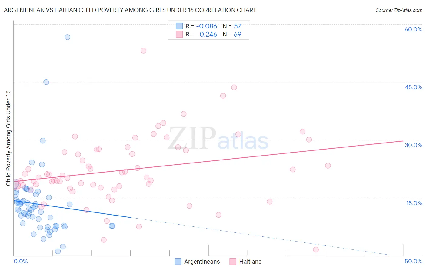 Argentinean vs Haitian Child Poverty Among Girls Under 16