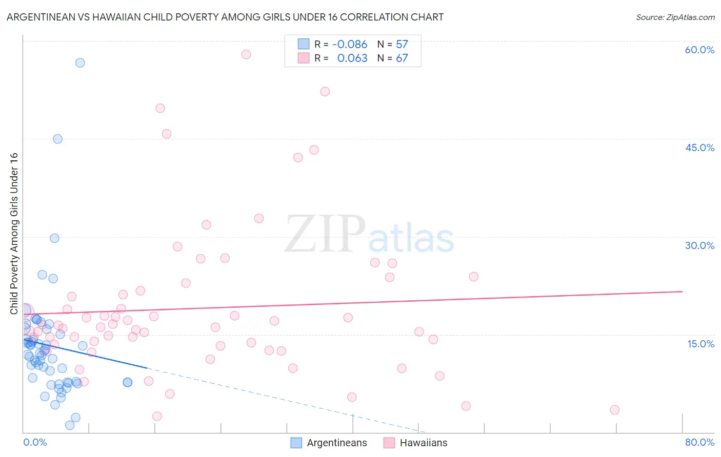 Argentinean vs Hawaiian Child Poverty Among Girls Under 16