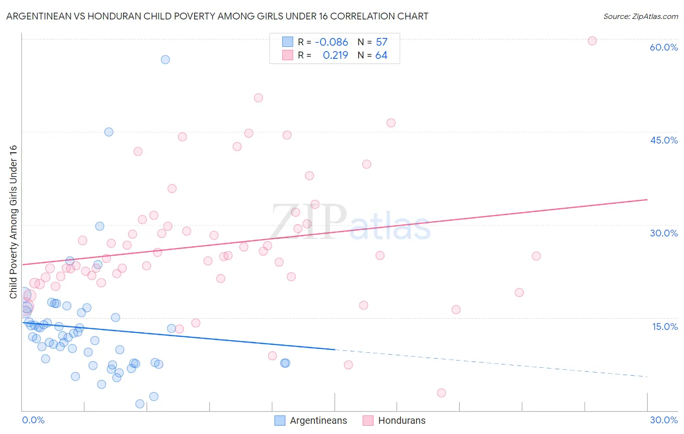 Argentinean vs Honduran Child Poverty Among Girls Under 16