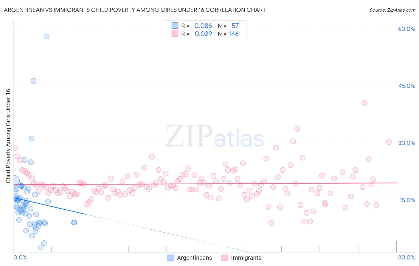 Argentinean vs Immigrants Child Poverty Among Girls Under 16