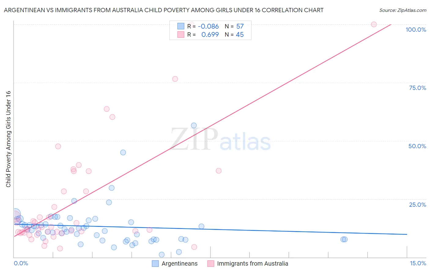 Argentinean vs Immigrants from Australia Child Poverty Among Girls Under 16