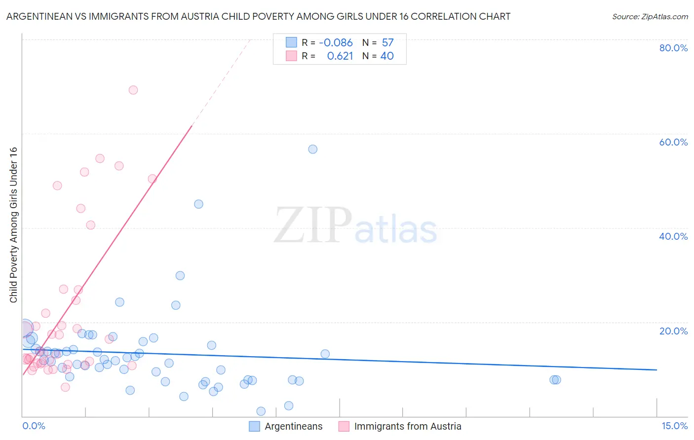 Argentinean vs Immigrants from Austria Child Poverty Among Girls Under 16