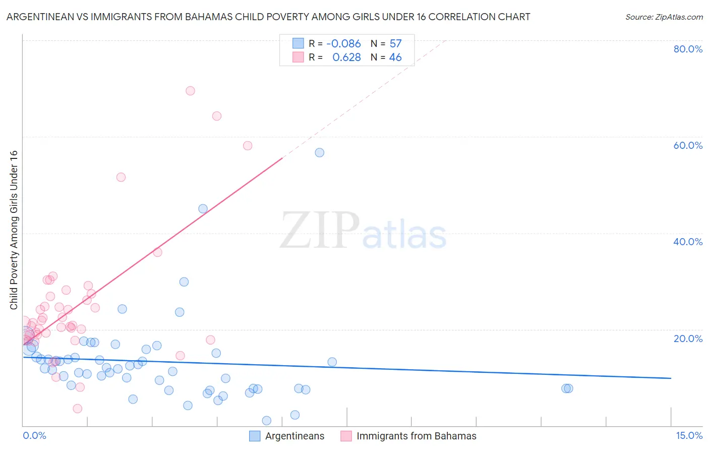 Argentinean vs Immigrants from Bahamas Child Poverty Among Girls Under 16