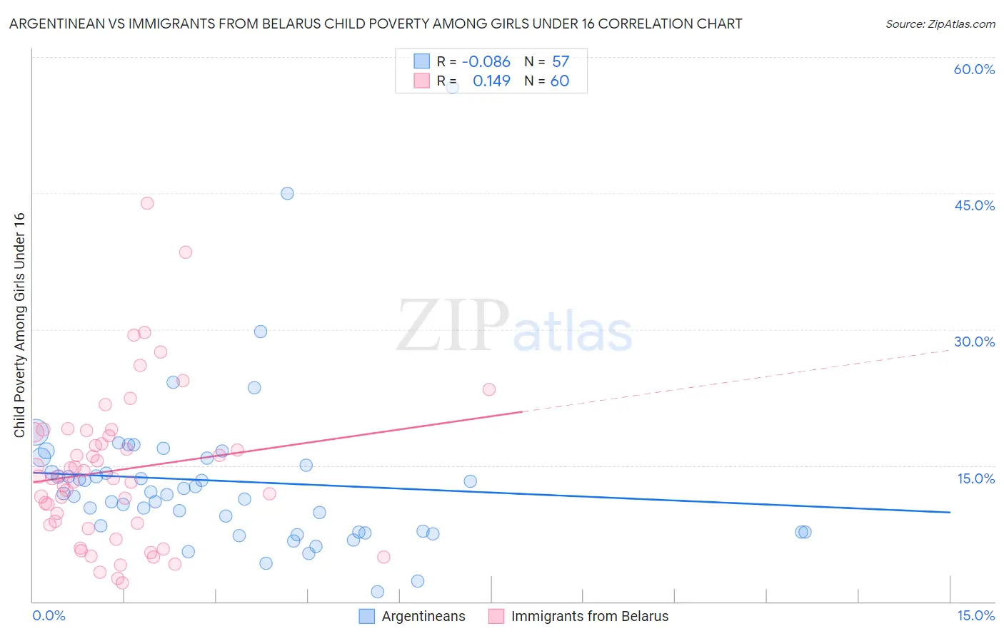 Argentinean vs Immigrants from Belarus Child Poverty Among Girls Under 16