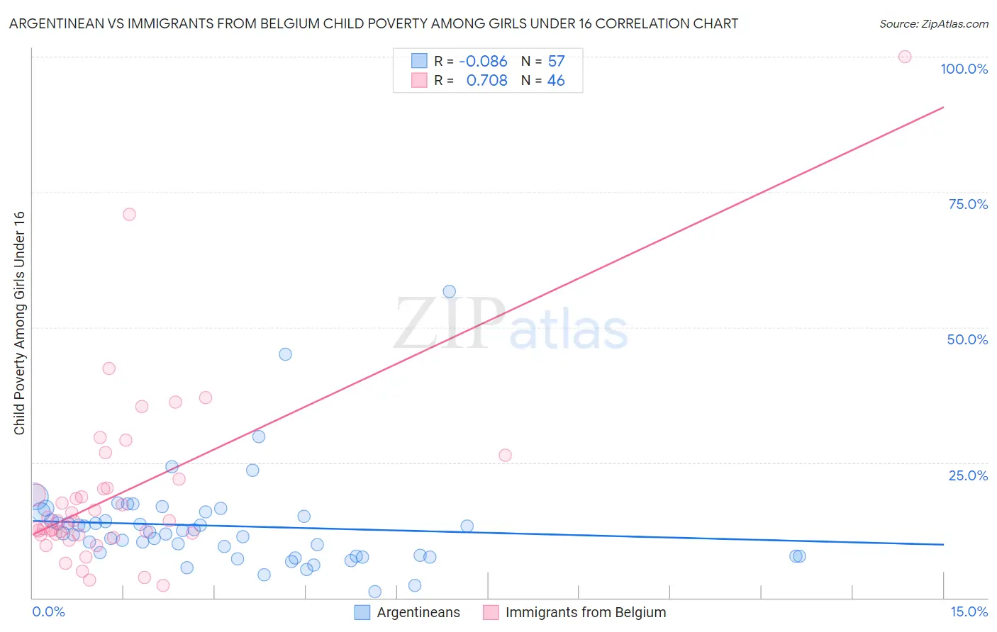 Argentinean vs Immigrants from Belgium Child Poverty Among Girls Under 16