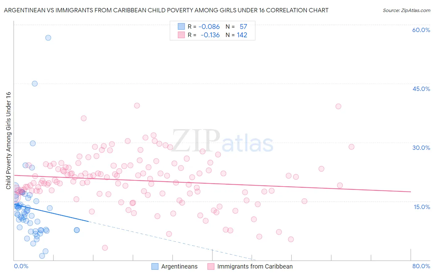 Argentinean vs Immigrants from Caribbean Child Poverty Among Girls Under 16