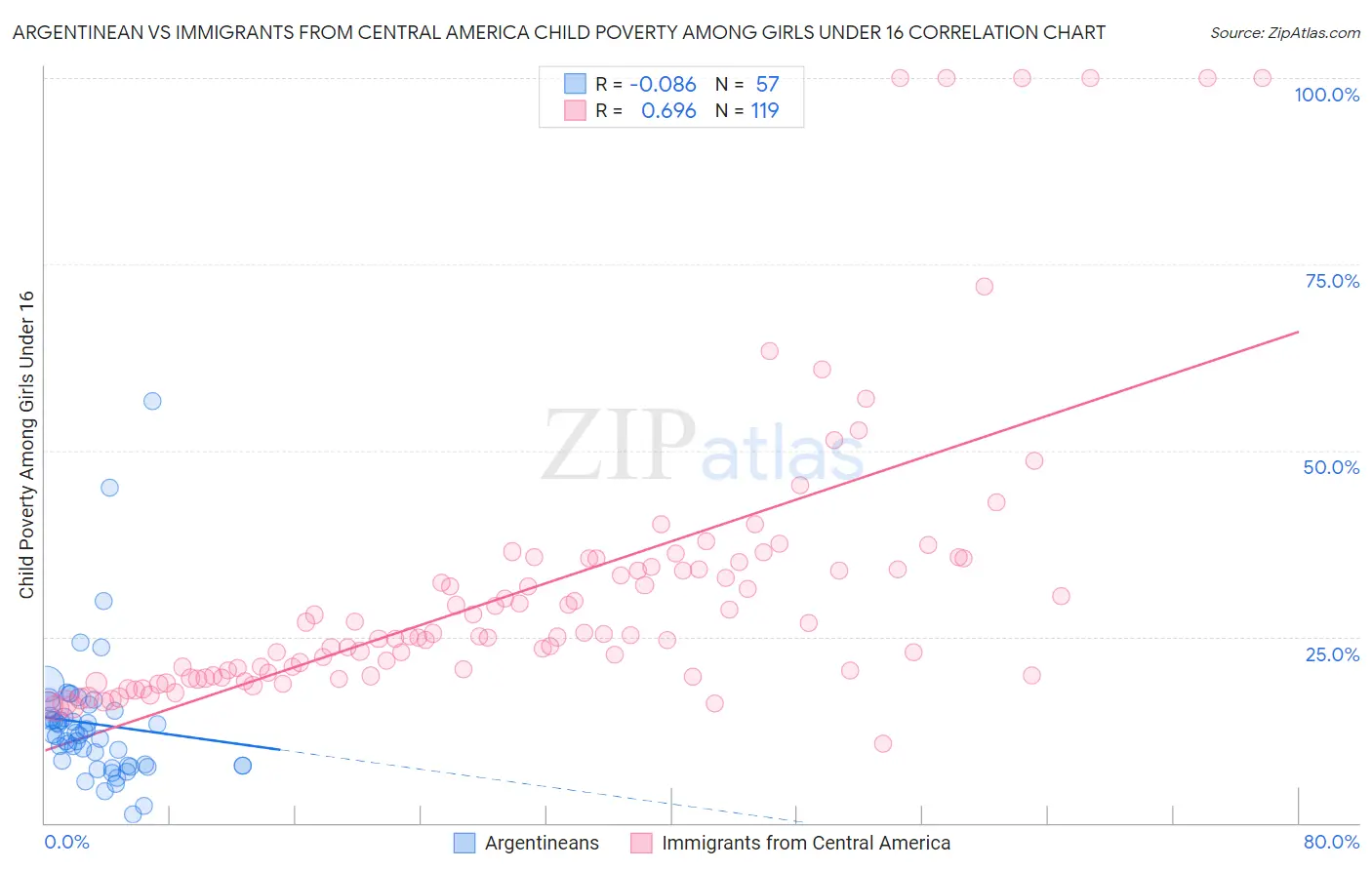 Argentinean vs Immigrants from Central America Child Poverty Among Girls Under 16