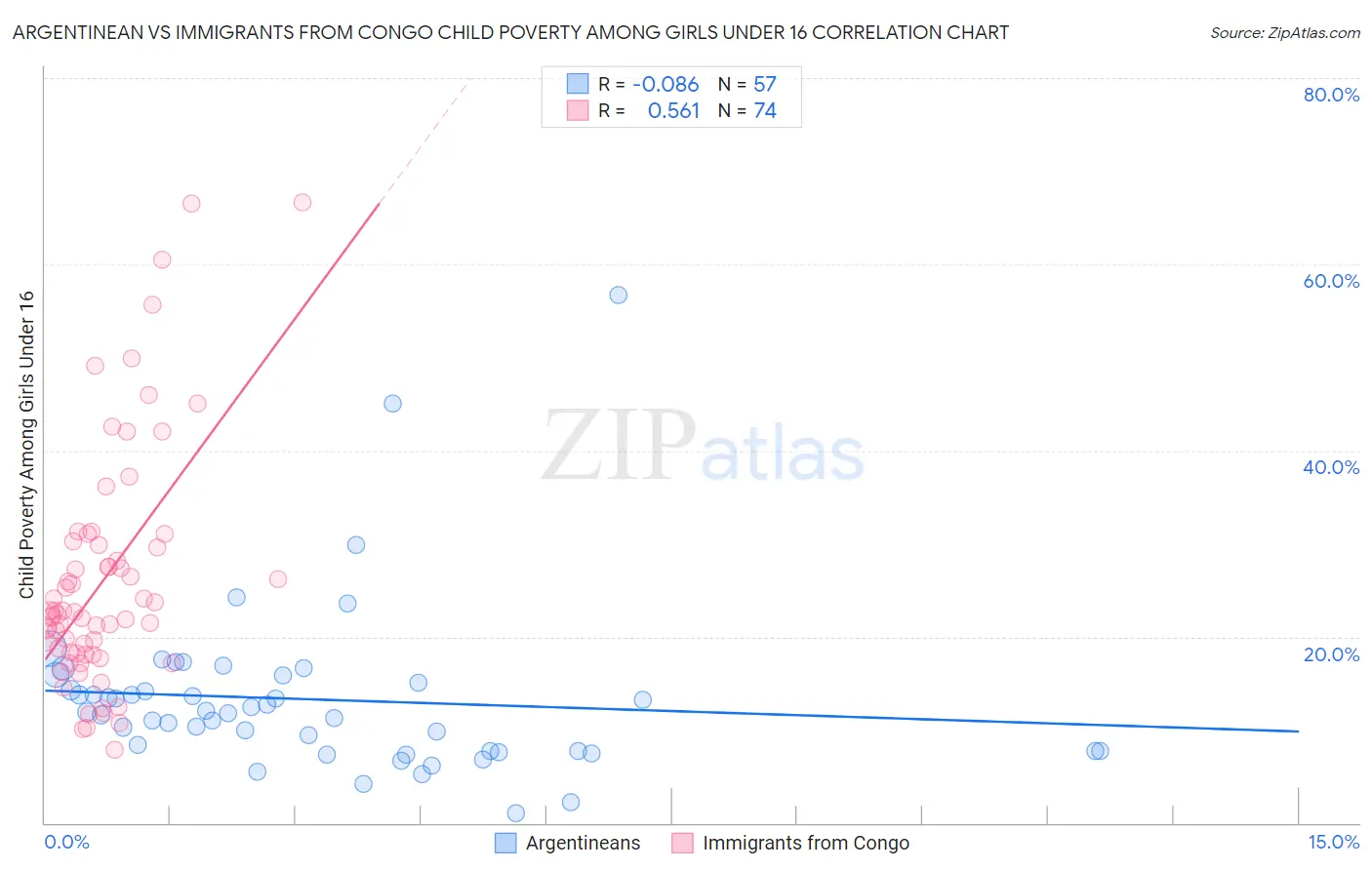 Argentinean vs Immigrants from Congo Child Poverty Among Girls Under 16