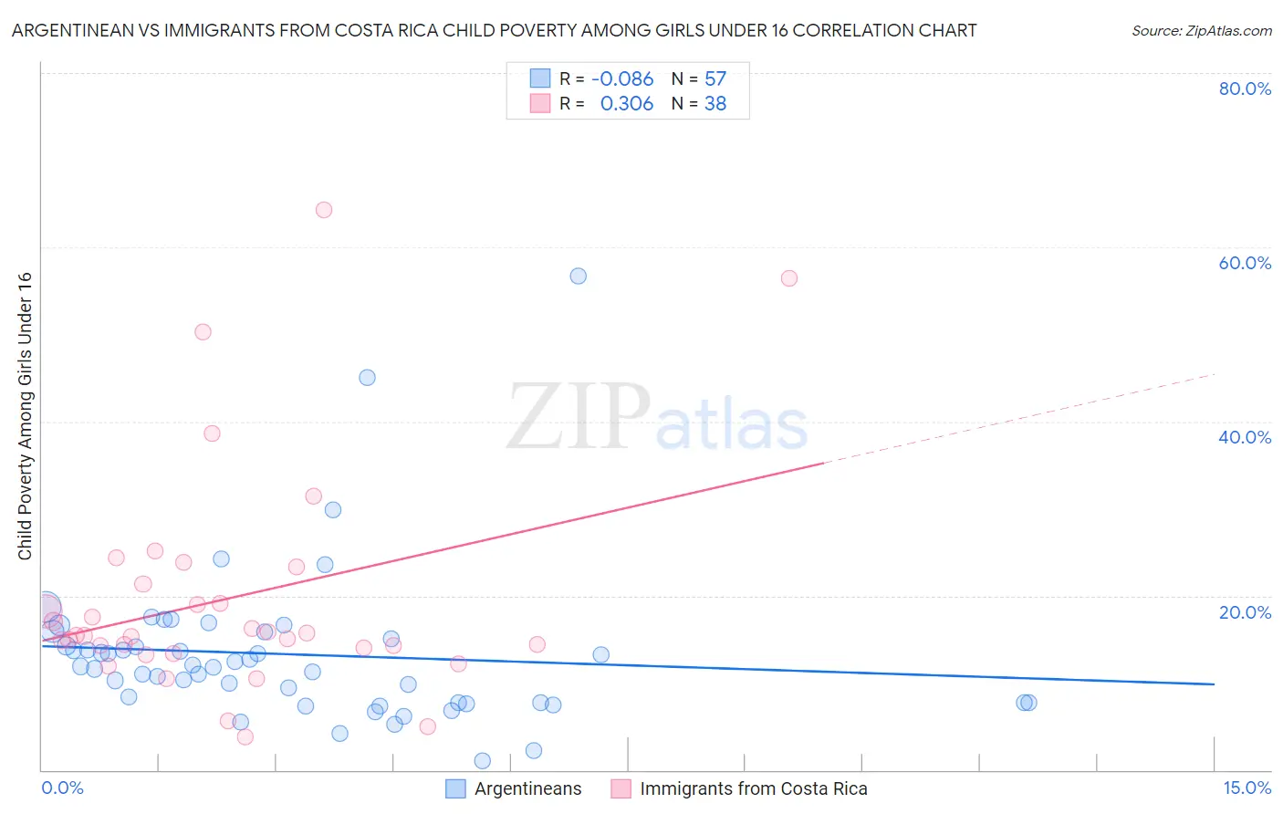 Argentinean vs Immigrants from Costa Rica Child Poverty Among Girls Under 16