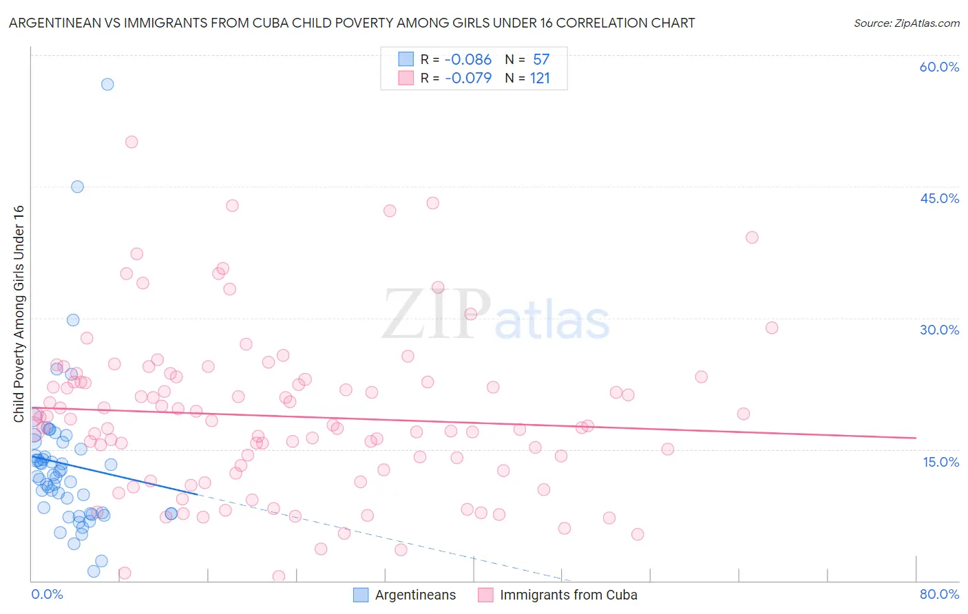 Argentinean vs Immigrants from Cuba Child Poverty Among Girls Under 16