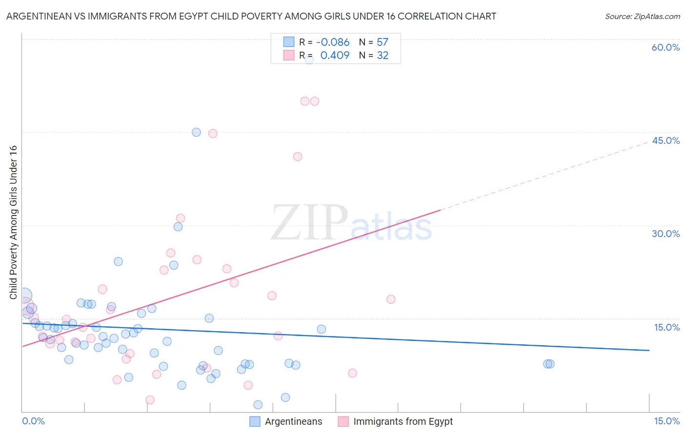 Argentinean vs Immigrants from Egypt Child Poverty Among Girls Under 16