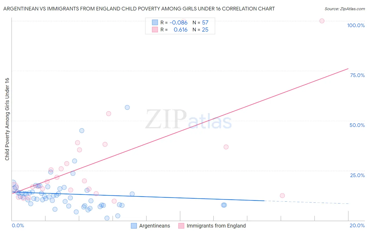 Argentinean vs Immigrants from England Child Poverty Among Girls Under 16