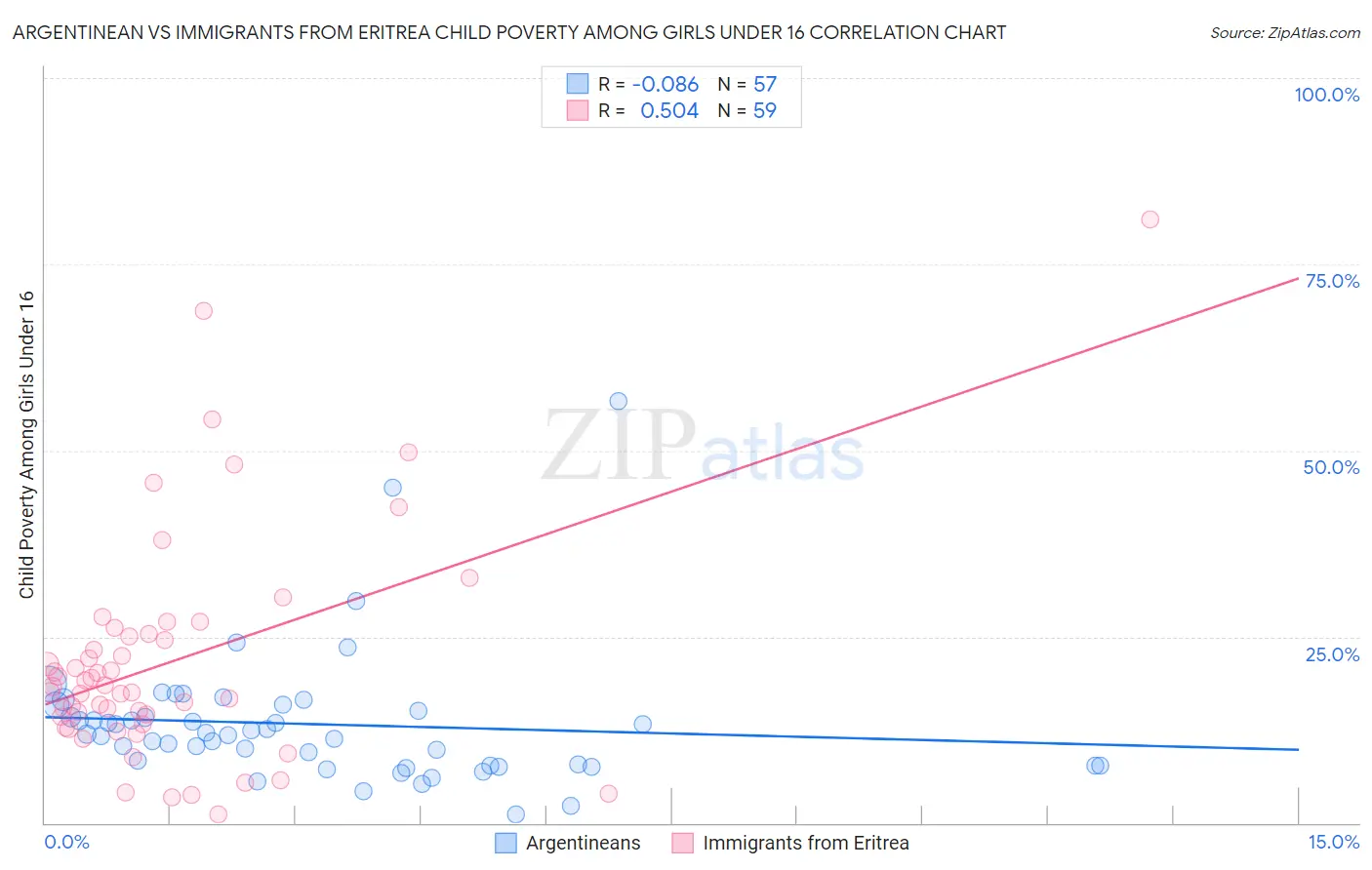 Argentinean vs Immigrants from Eritrea Child Poverty Among Girls Under 16