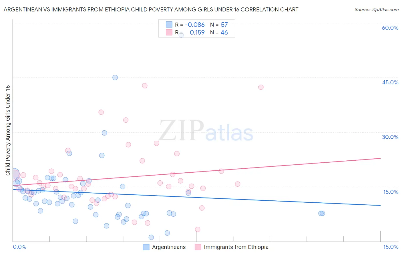 Argentinean vs Immigrants from Ethiopia Child Poverty Among Girls Under 16