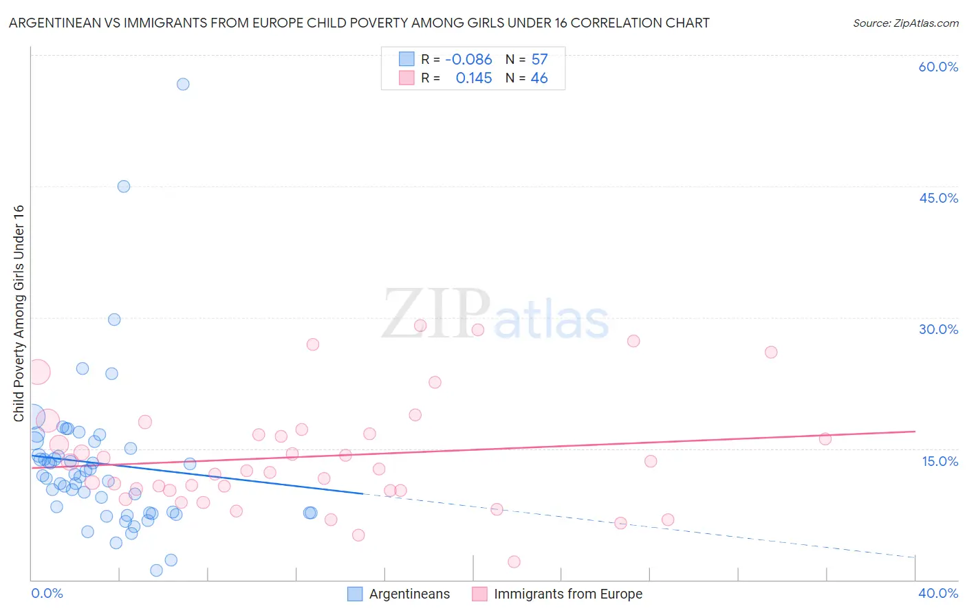Argentinean vs Immigrants from Europe Child Poverty Among Girls Under 16