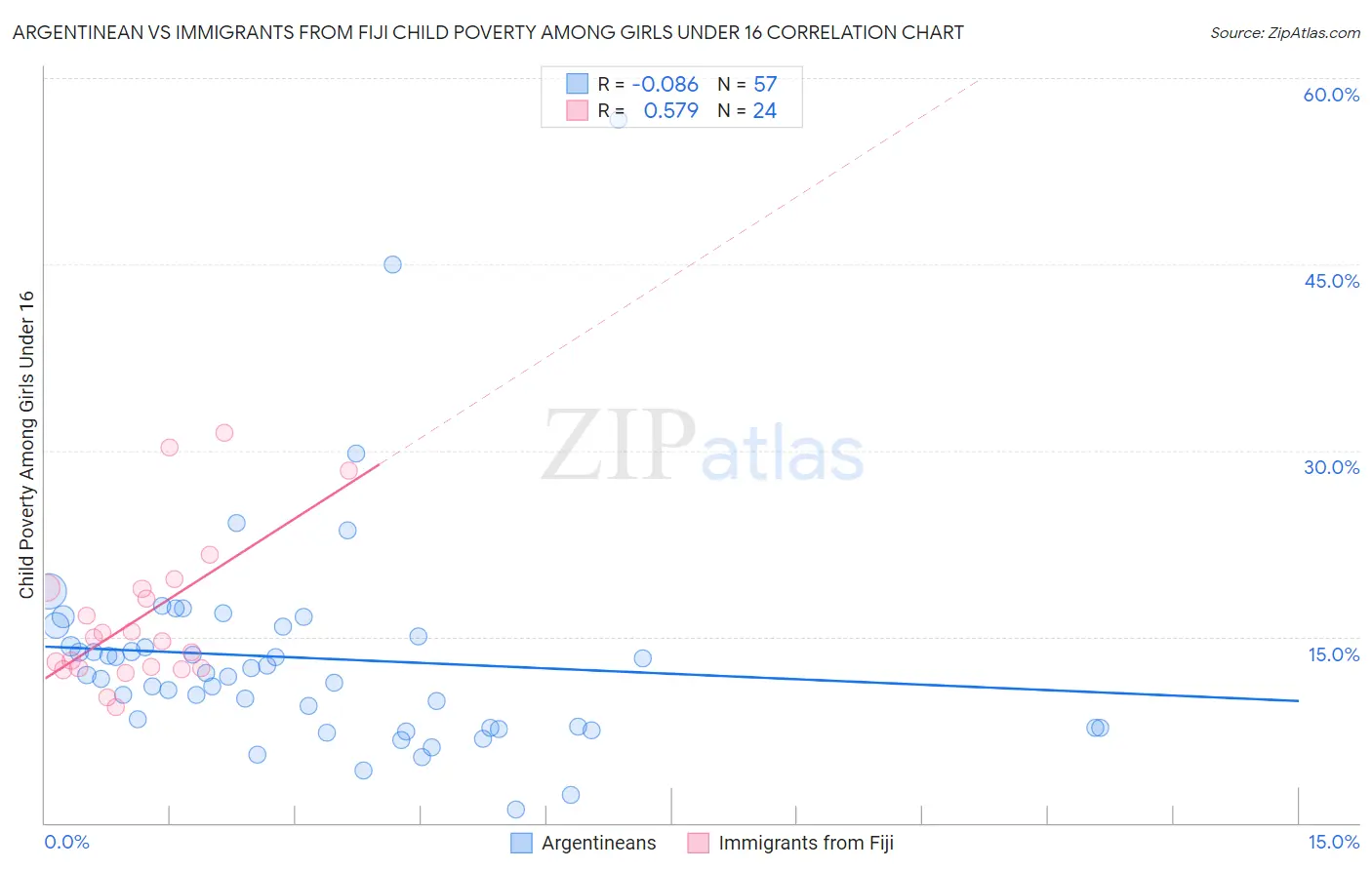 Argentinean vs Immigrants from Fiji Child Poverty Among Girls Under 16