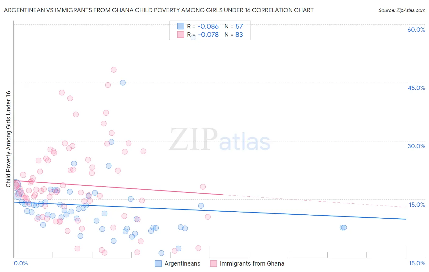 Argentinean vs Immigrants from Ghana Child Poverty Among Girls Under 16