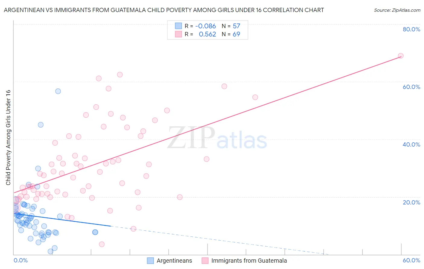 Argentinean vs Immigrants from Guatemala Child Poverty Among Girls Under 16