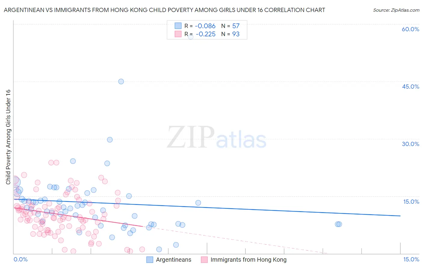 Argentinean vs Immigrants from Hong Kong Child Poverty Among Girls Under 16