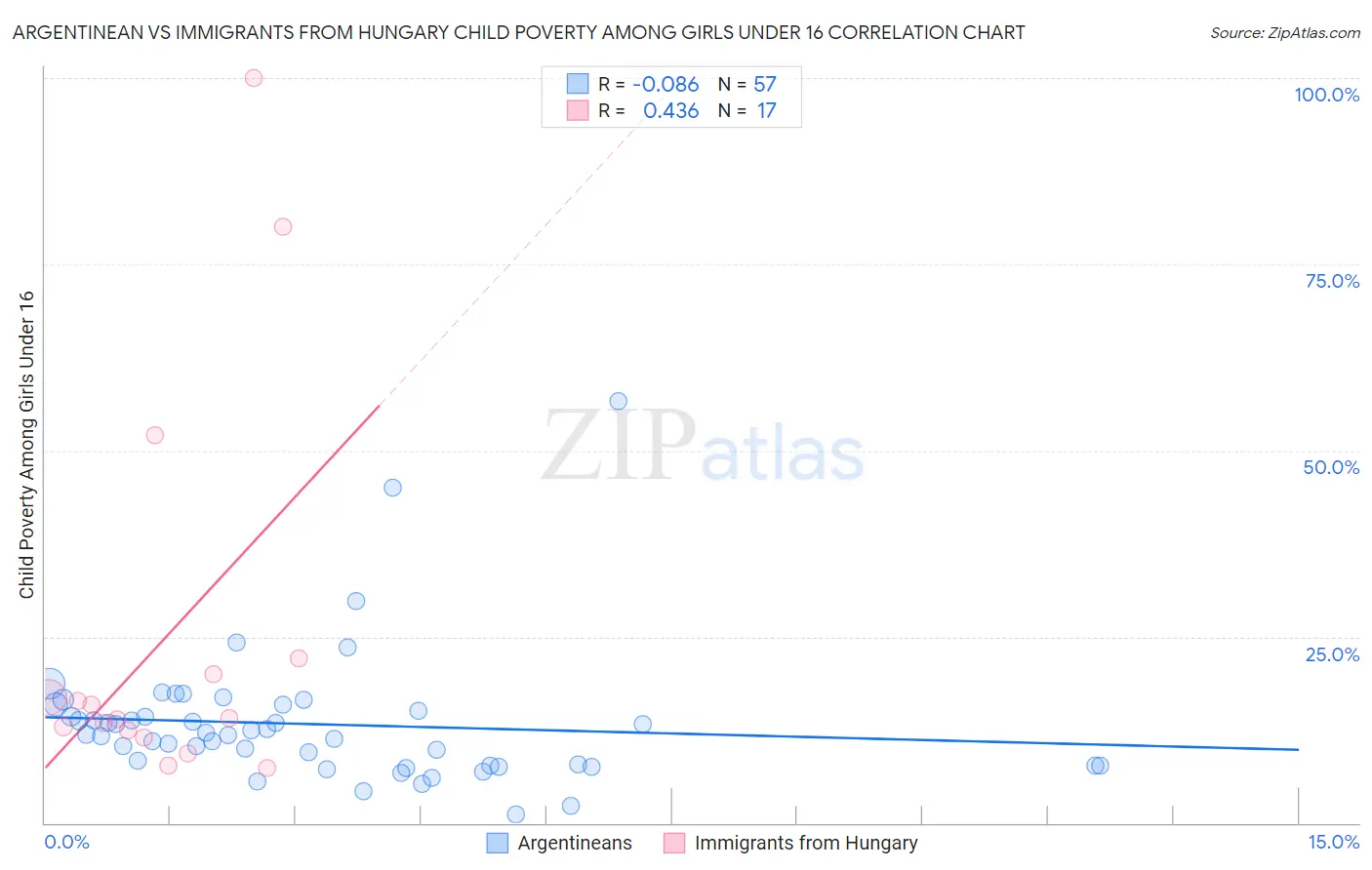 Argentinean vs Immigrants from Hungary Child Poverty Among Girls Under 16