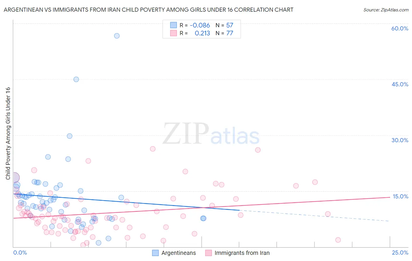 Argentinean vs Immigrants from Iran Child Poverty Among Girls Under 16