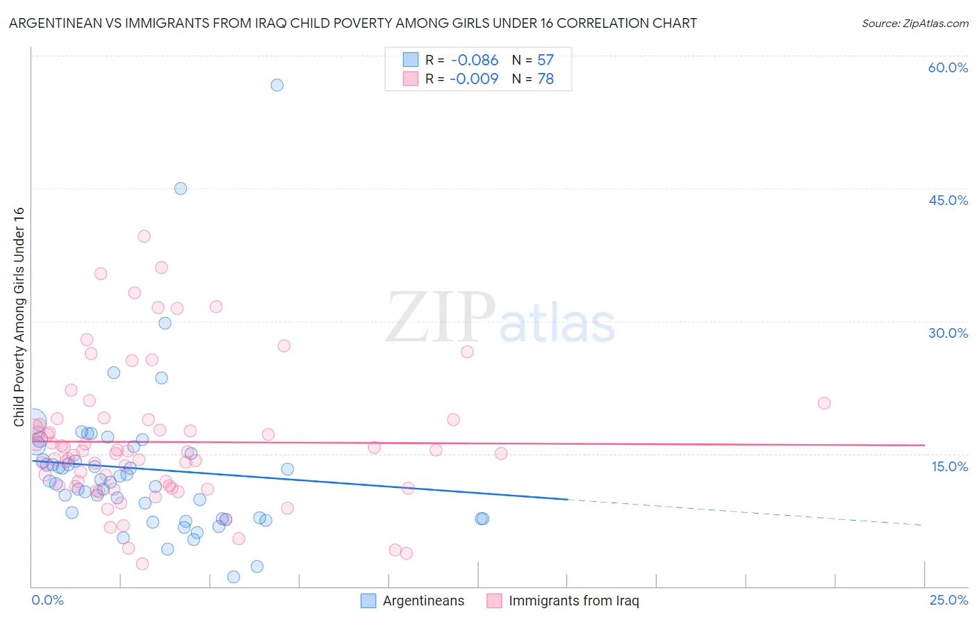 Argentinean vs Immigrants from Iraq Child Poverty Among Girls Under 16