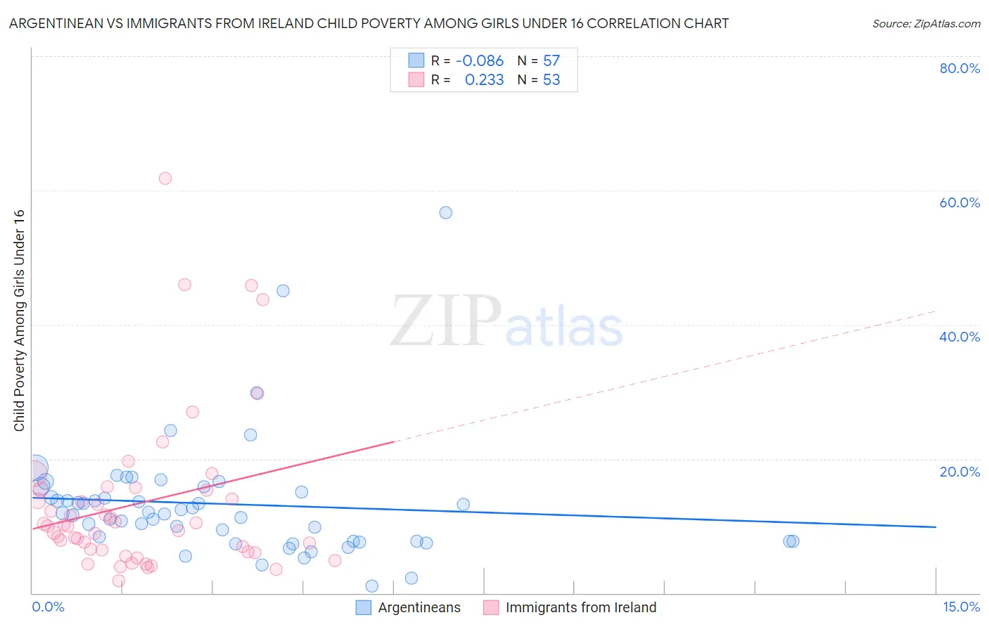 Argentinean vs Immigrants from Ireland Child Poverty Among Girls Under 16