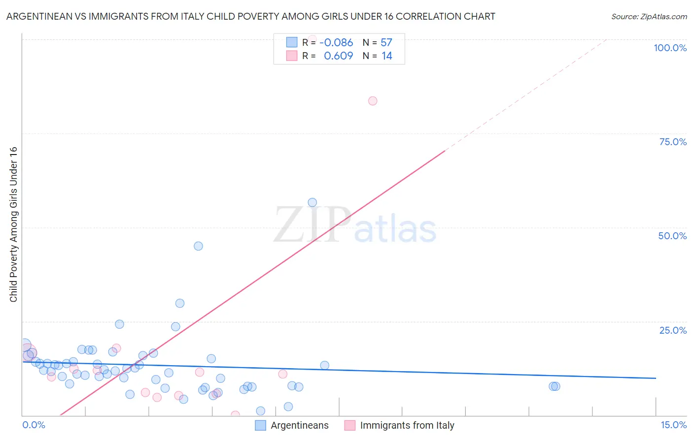 Argentinean vs Immigrants from Italy Child Poverty Among Girls Under 16