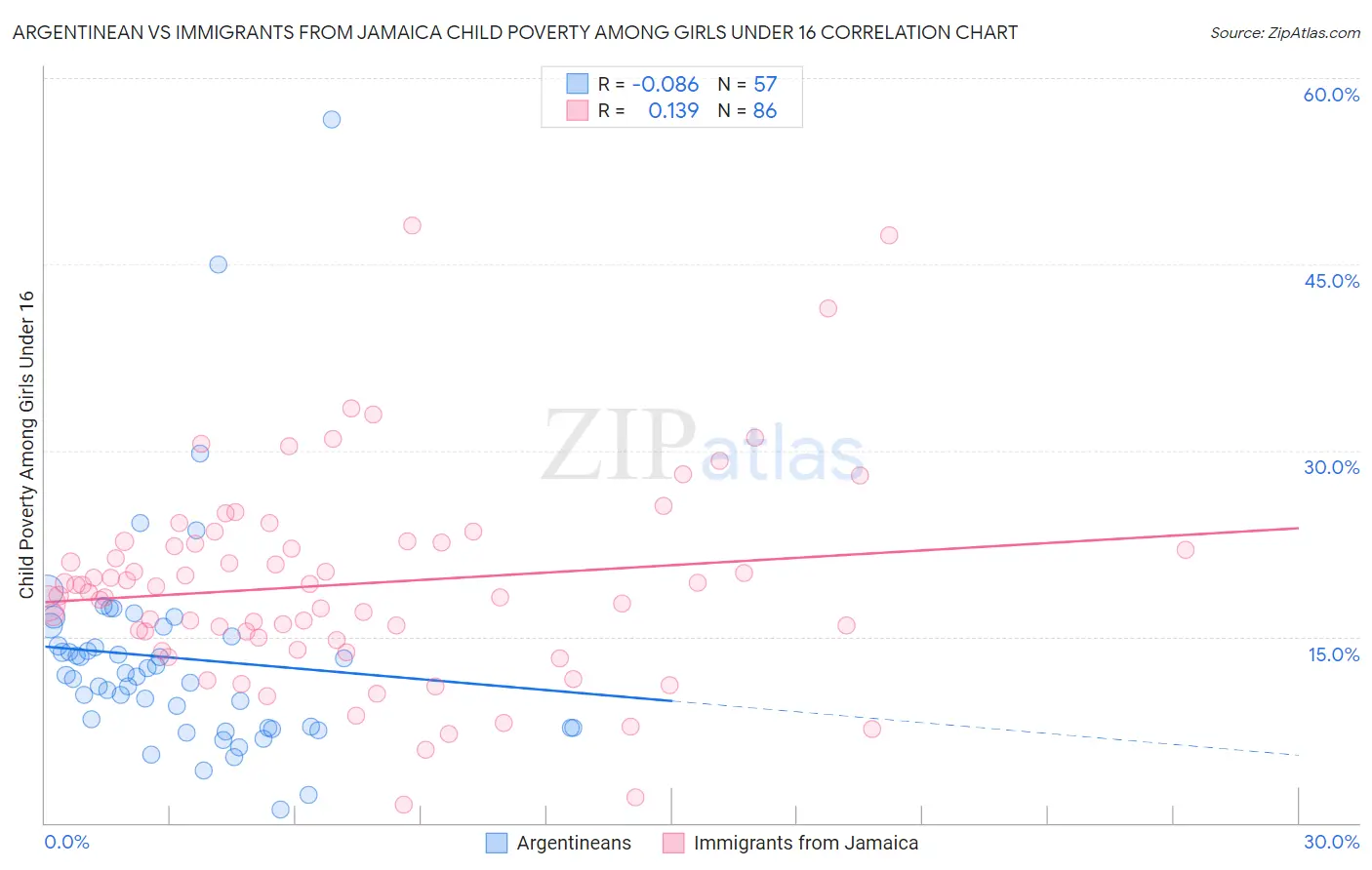 Argentinean vs Immigrants from Jamaica Child Poverty Among Girls Under 16