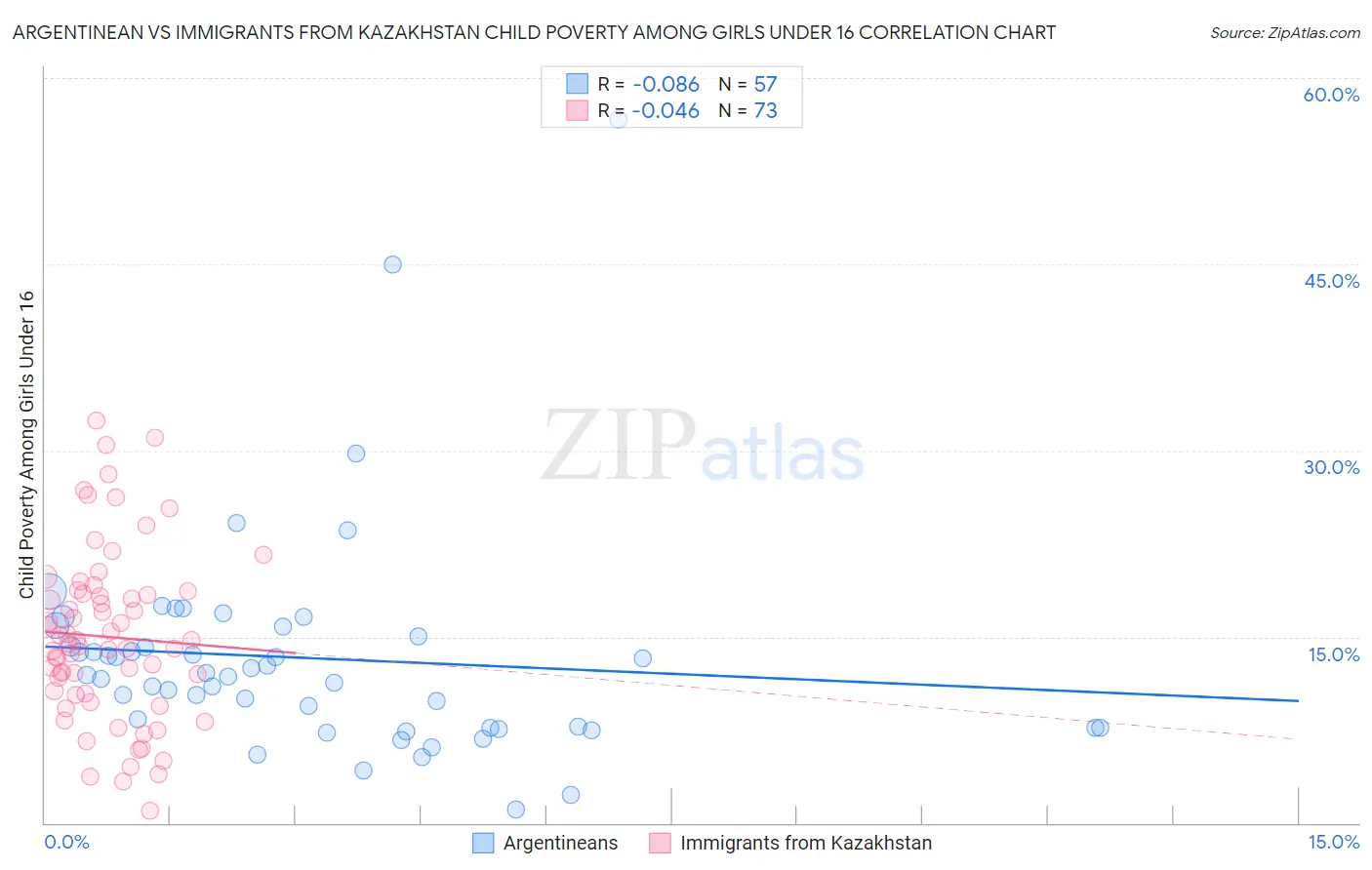 Argentinean vs Immigrants from Kazakhstan Child Poverty Among Girls Under 16