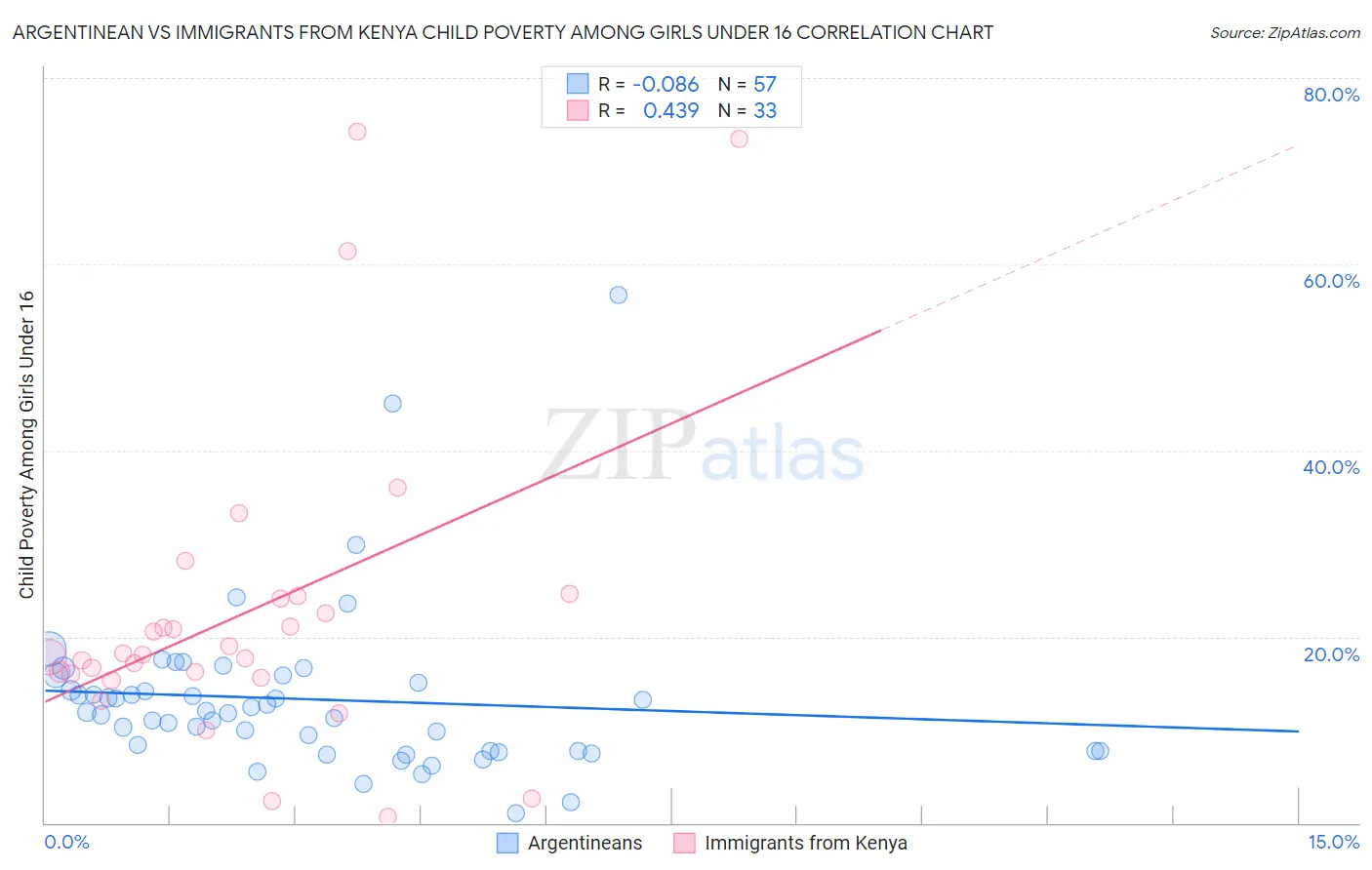 Argentinean vs Immigrants from Kenya Child Poverty Among Girls Under 16