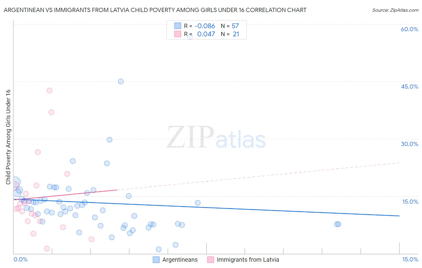 Argentinean vs Immigrants from Latvia Child Poverty Among Girls Under 16