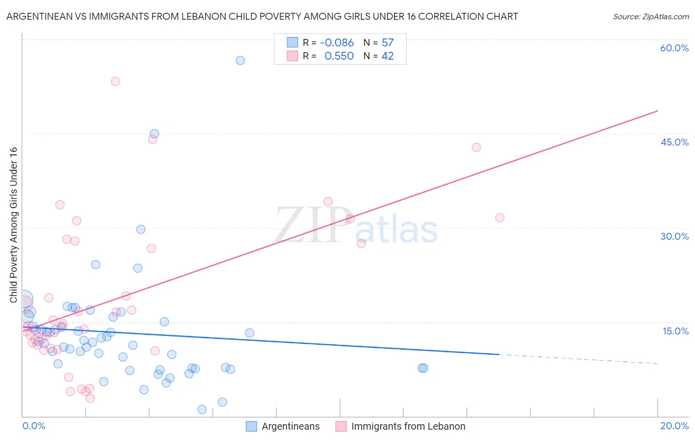 Argentinean vs Immigrants from Lebanon Child Poverty Among Girls Under 16