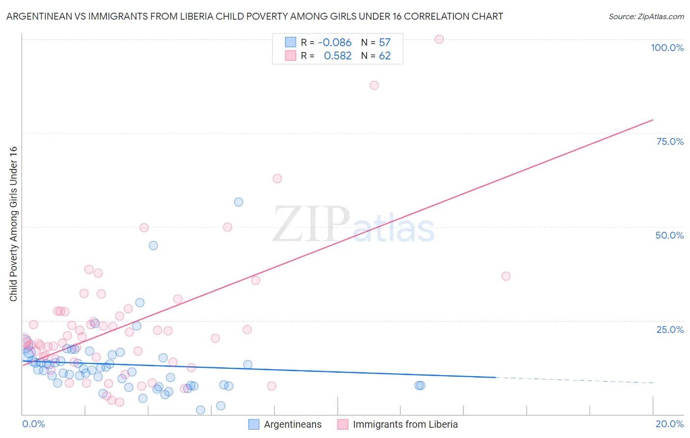 Argentinean vs Immigrants from Liberia Child Poverty Among Girls Under 16