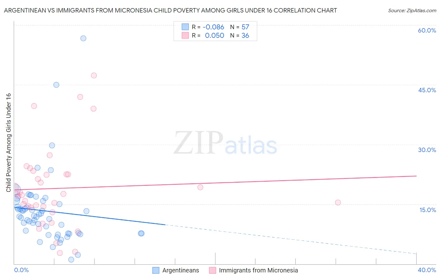 Argentinean vs Immigrants from Micronesia Child Poverty Among Girls Under 16