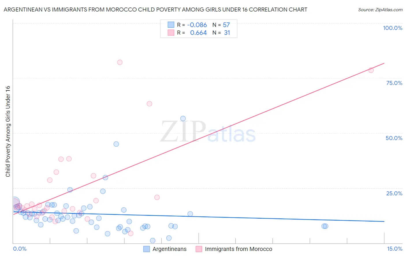 Argentinean vs Immigrants from Morocco Child Poverty Among Girls Under 16