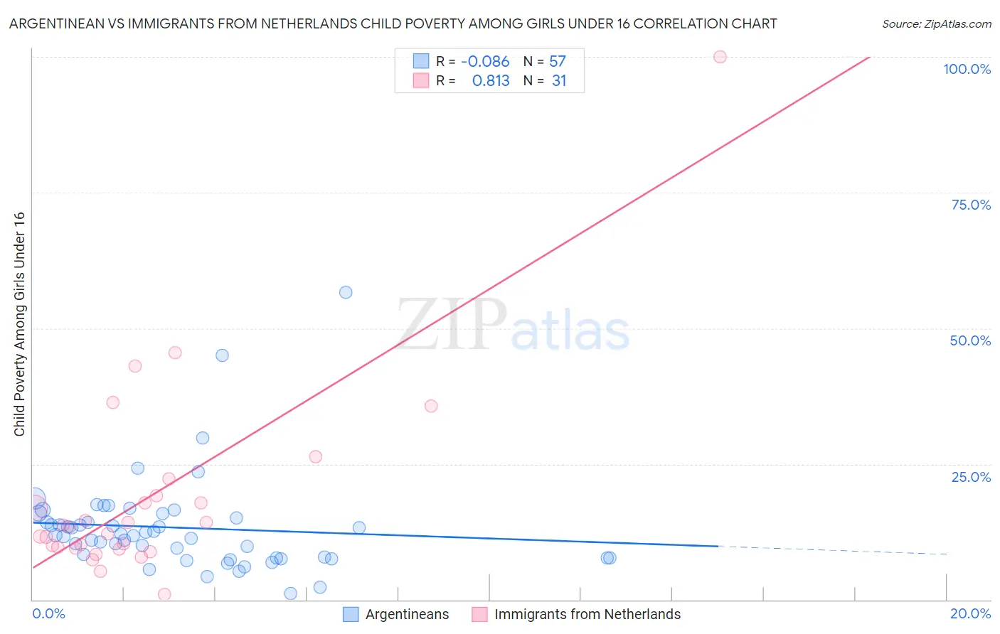 Argentinean vs Immigrants from Netherlands Child Poverty Among Girls Under 16