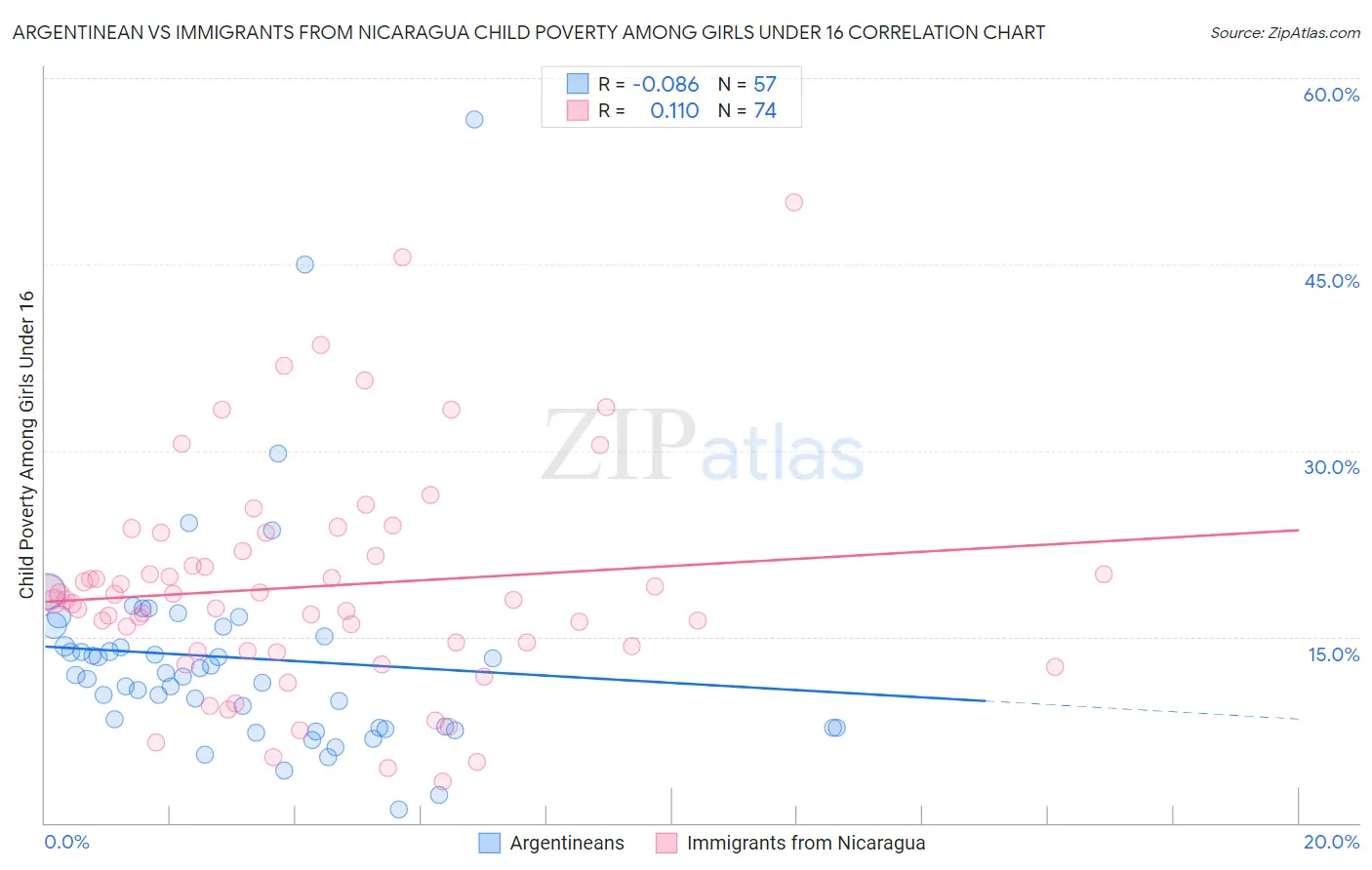 Argentinean vs Immigrants from Nicaragua Child Poverty Among Girls Under 16