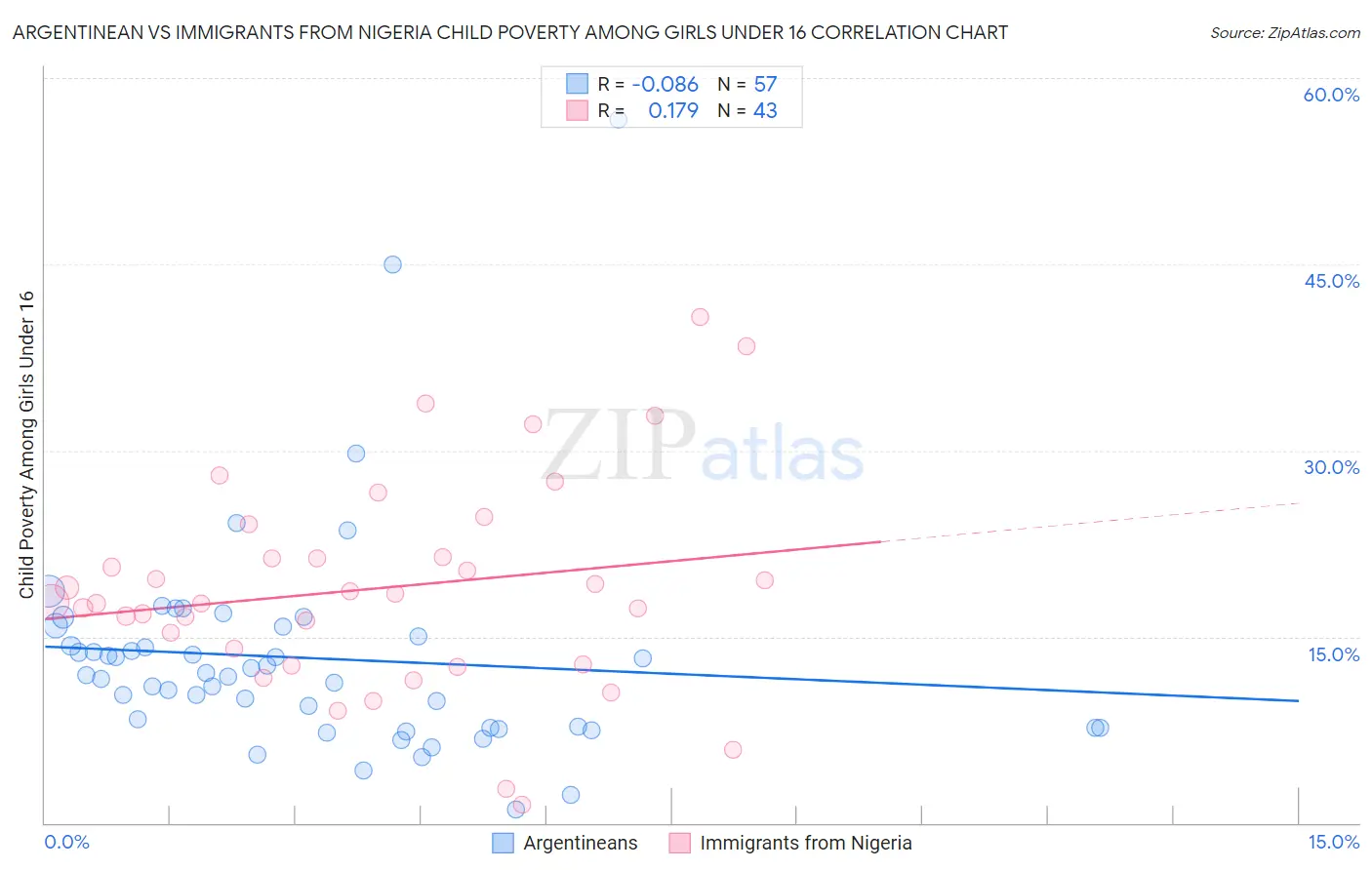 Argentinean vs Immigrants from Nigeria Child Poverty Among Girls Under 16