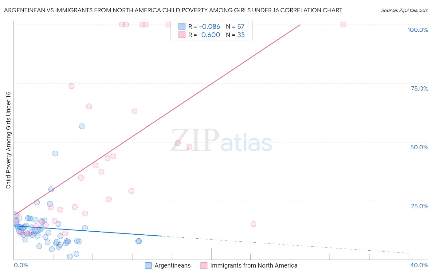 Argentinean vs Immigrants from North America Child Poverty Among Girls Under 16