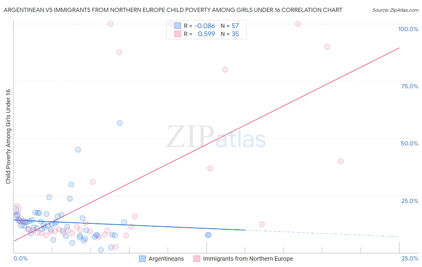 Argentinean vs Immigrants from Northern Europe Child Poverty Among Girls Under 16